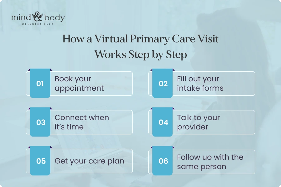 How a Virtual Primary Care Visit Works Step by Step