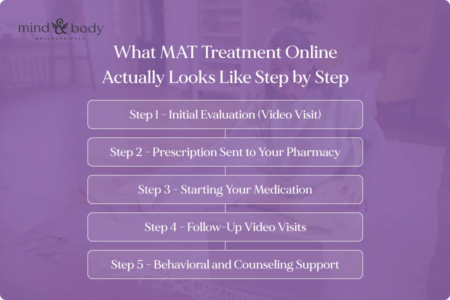 What MAT Treatment Online Actually Looks Like Step by Step