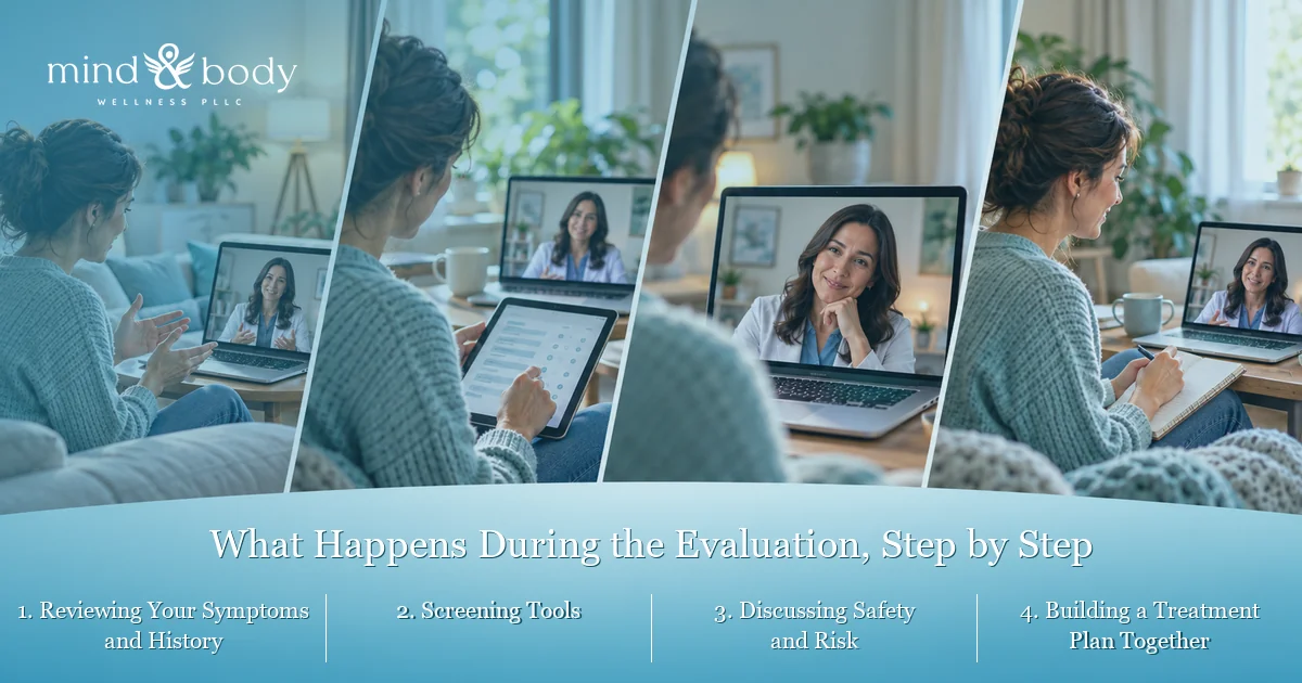 Four steps of an online depression evaluation: symptoms and history, screening tools, safety and risk, and a treatment plan